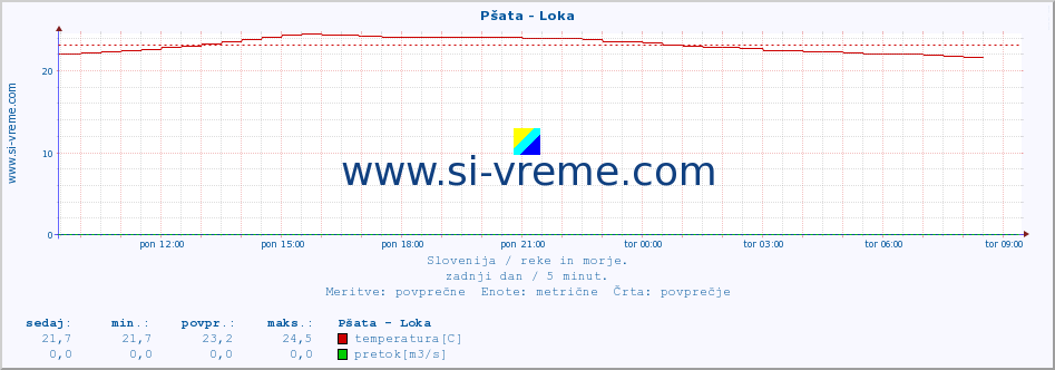 POVPREČJE :: Pšata - Loka :: temperatura | pretok | višina :: zadnji dan / 5 minut.