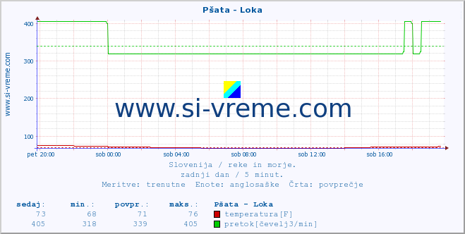 POVPREČJE :: Pšata - Loka :: temperatura | pretok | višina :: zadnji dan / 5 minut.