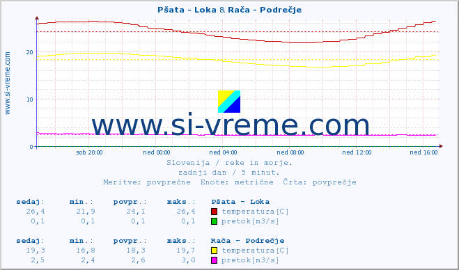 POVPREČJE :: Pšata - Loka & Stržen - Gor. Jezero :: temperatura | pretok | višina :: zadnji dan / 5 minut.