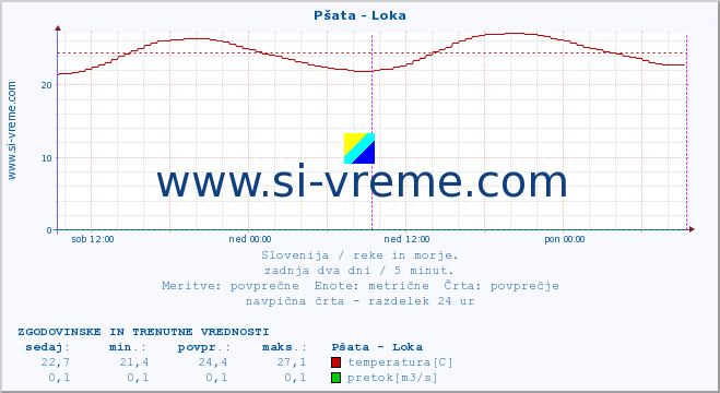 POVPREČJE :: Pšata - Loka :: temperatura | pretok | višina :: zadnja dva dni / 5 minut.