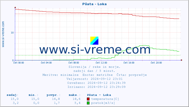 POVPREČJE :: Pšata - Loka :: temperatura | pretok | višina :: zadnji dan / 5 minut.