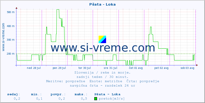 POVPREČJE :: Pšata - Loka :: temperatura | pretok | višina :: zadnji teden / 30 minut.