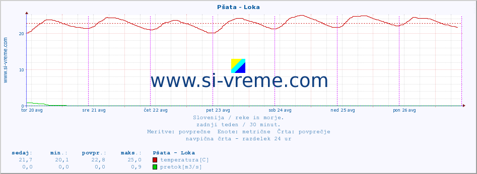 POVPREČJE :: Pšata - Loka :: temperatura | pretok | višina :: zadnji teden / 30 minut.