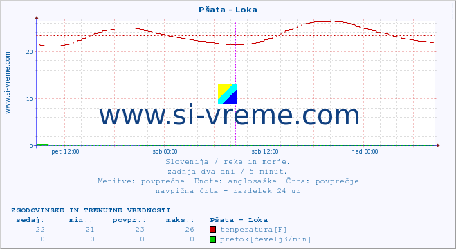 POVPREČJE :: Pšata - Loka :: temperatura | pretok | višina :: zadnja dva dni / 5 minut.