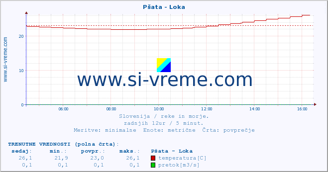 POVPREČJE :: Pšata - Loka :: temperatura | pretok | višina :: zadnji dan / 5 minut.