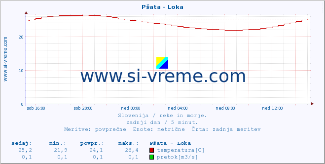 POVPREČJE :: Pšata - Loka :: temperatura | pretok | višina :: zadnji dan / 5 minut.