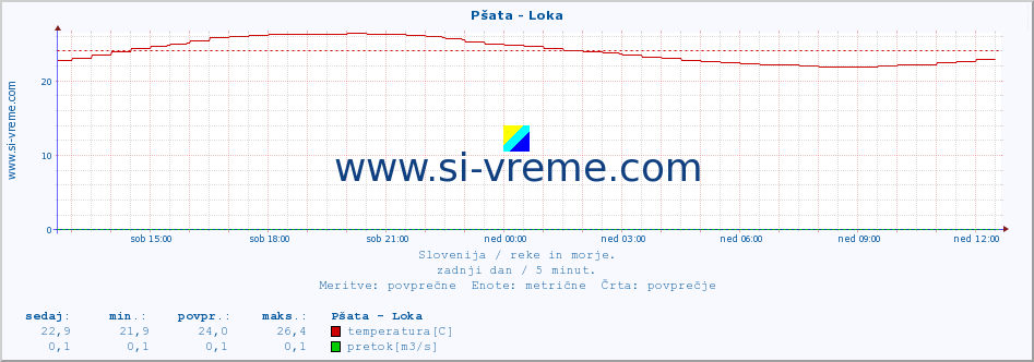 POVPREČJE :: Pšata - Loka :: temperatura | pretok | višina :: zadnji dan / 5 minut.