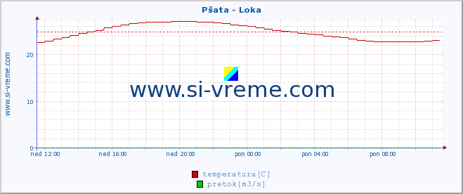 POVPREČJE :: Pšata - Loka :: temperatura | pretok | višina :: zadnji dan / 5 minut.