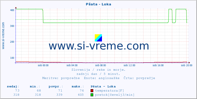 POVPREČJE :: Pšata - Loka :: temperatura | pretok | višina :: zadnji dan / 5 minut.