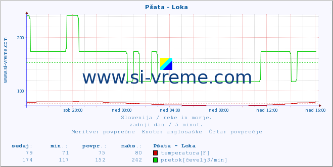 POVPREČJE :: Pšata - Loka :: temperatura | pretok | višina :: zadnji dan / 5 minut.