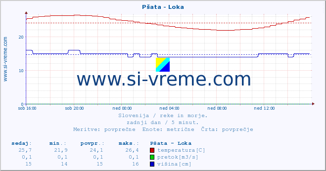 POVPREČJE :: Pšata - Loka :: temperatura | pretok | višina :: zadnji dan / 5 minut.