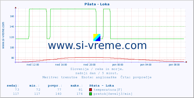 POVPREČJE :: Pšata - Loka :: temperatura | pretok | višina :: zadnji dan / 5 minut.