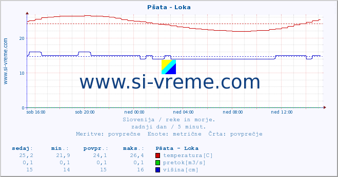 POVPREČJE :: Pšata - Loka :: temperatura | pretok | višina :: zadnji dan / 5 minut.