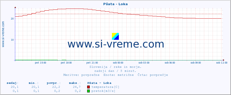 POVPREČJE :: Pšata - Loka :: temperatura | pretok | višina :: zadnji dan / 5 minut.