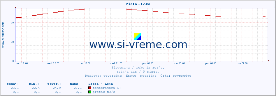 POVPREČJE :: Pšata - Loka :: temperatura | pretok | višina :: zadnji dan / 5 minut.