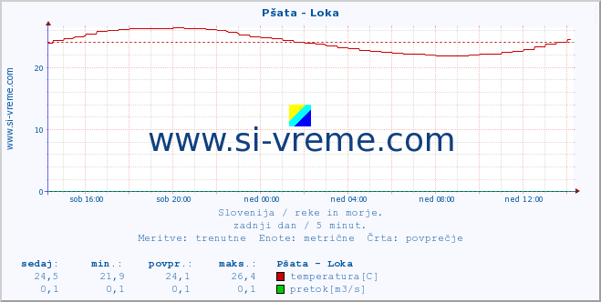 POVPREČJE :: Pšata - Loka :: temperatura | pretok | višina :: zadnji dan / 5 minut.