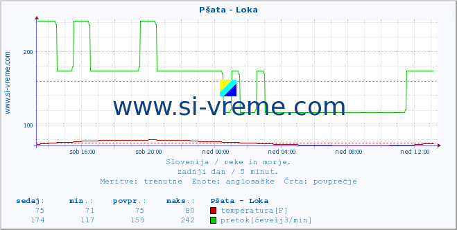 POVPREČJE :: Pšata - Loka :: temperatura | pretok | višina :: zadnji dan / 5 minut.