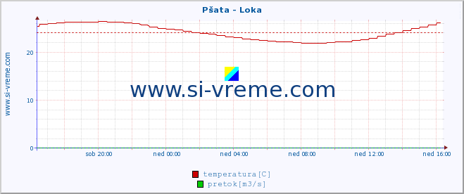 POVPREČJE :: Pšata - Loka :: temperatura | pretok | višina :: zadnji dan / 5 minut.