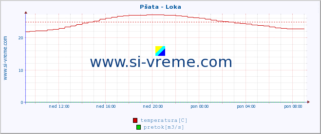 POVPREČJE :: Pšata - Loka :: temperatura | pretok | višina :: zadnji dan / 5 minut.