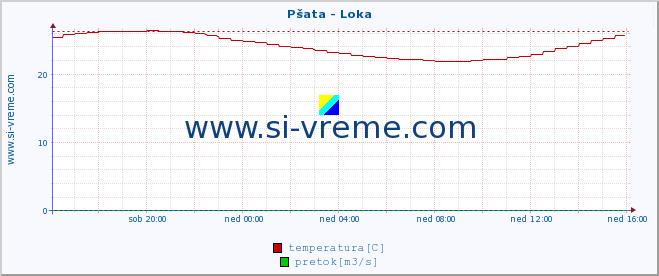 POVPREČJE :: Pšata - Loka :: temperatura | pretok | višina :: zadnji dan / 5 minut.