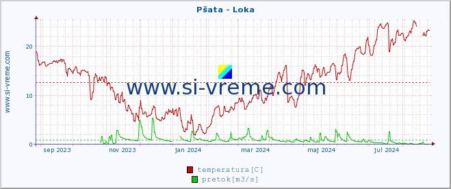 POVPREČJE :: Pšata - Loka :: temperatura | pretok | višina :: zadnje leto / en dan.