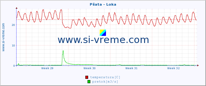 POVPREČJE :: Pšata - Loka :: temperatura | pretok | višina :: zadnji mesec / 2 uri.