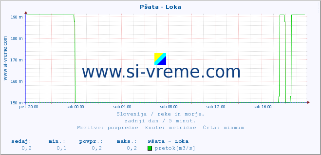 POVPREČJE :: Pšata - Loka :: temperatura | pretok | višina :: zadnji dan / 5 minut.