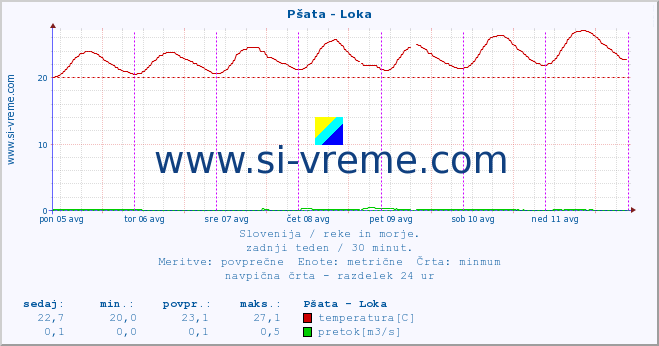 POVPREČJE :: Pšata - Loka :: temperatura | pretok | višina :: zadnji teden / 30 minut.