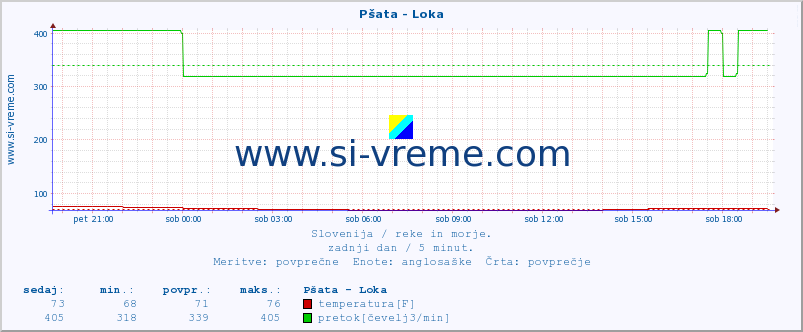 POVPREČJE :: Pšata - Loka :: temperatura | pretok | višina :: zadnji dan / 5 minut.