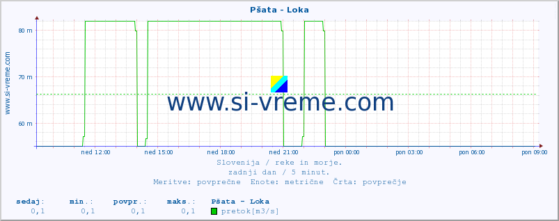 POVPREČJE :: Pšata - Loka :: temperatura | pretok | višina :: zadnji dan / 5 minut.