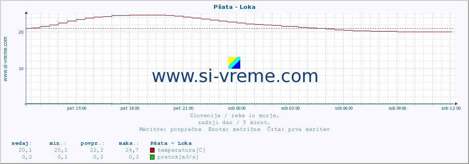 POVPREČJE :: Pšata - Loka :: temperatura | pretok | višina :: zadnji dan / 5 minut.