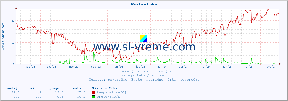 POVPREČJE :: Pšata - Loka :: temperatura | pretok | višina :: zadnje leto / en dan.