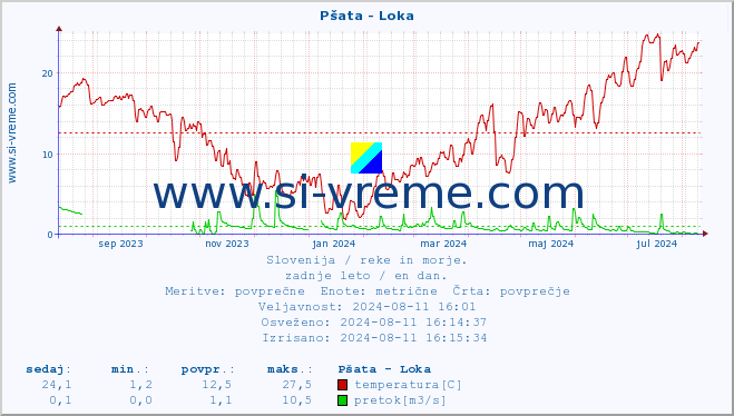 POVPREČJE :: Pšata - Loka :: temperatura | pretok | višina :: zadnje leto / en dan.