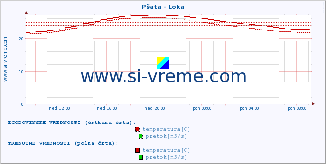 POVPREČJE :: Pšata - Loka :: temperatura | pretok | višina :: zadnji dan / 5 minut.