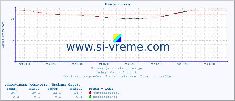 POVPREČJE :: Pšata - Loka :: temperatura | pretok | višina :: zadnji dan / 5 minut.