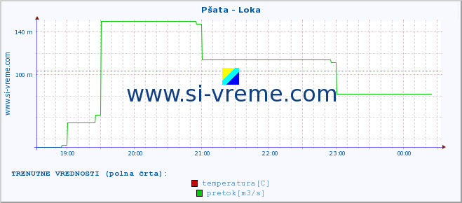 POVPREČJE :: Pšata - Loka :: temperatura | pretok | višina :: zadnji dan / 5 minut.