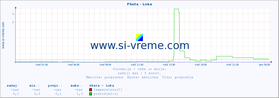 POVPREČJE :: Pšata - Loka :: temperatura | pretok | višina :: zadnji dan / 5 minut.