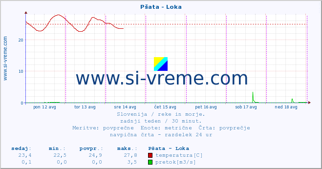 POVPREČJE :: Pšata - Loka :: temperatura | pretok | višina :: zadnji teden / 30 minut.