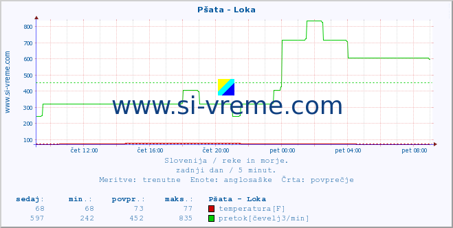 POVPREČJE :: Pšata - Loka :: temperatura | pretok | višina :: zadnji dan / 5 minut.