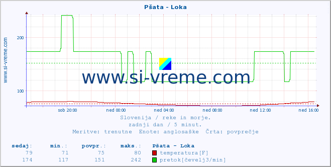 POVPREČJE :: Pšata - Loka :: temperatura | pretok | višina :: zadnji dan / 5 minut.