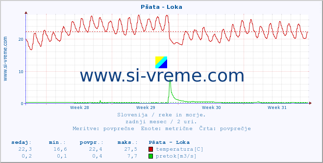 POVPREČJE :: Pšata - Loka :: temperatura | pretok | višina :: zadnji mesec / 2 uri.