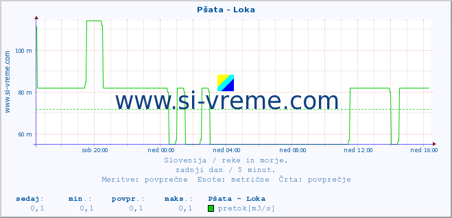 POVPREČJE :: Pšata - Loka :: temperatura | pretok | višina :: zadnji dan / 5 minut.