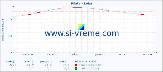 POVPREČJE :: Pšata - Loka :: temperatura | pretok | višina :: zadnji dan / 5 minut.