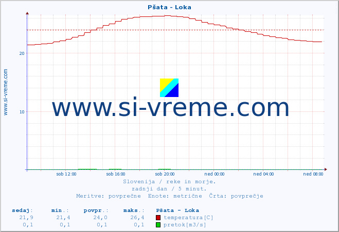 POVPREČJE :: Pšata - Loka :: temperatura | pretok | višina :: zadnji dan / 5 minut.