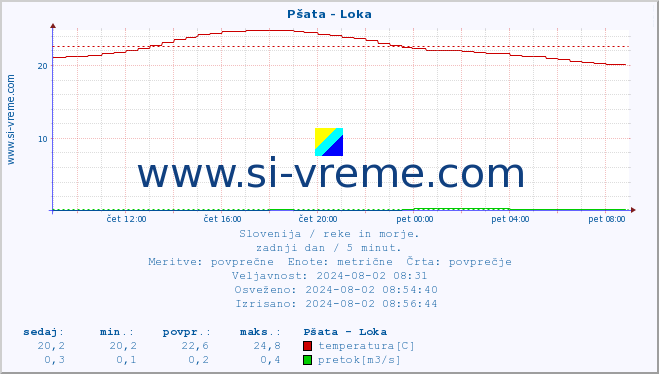 POVPREČJE :: Pšata - Loka :: temperatura | pretok | višina :: zadnji dan / 5 minut.