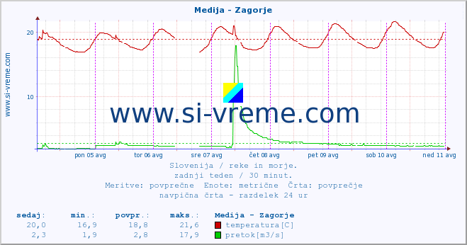 POVPREČJE :: Medija - Zagorje :: temperatura | pretok | višina :: zadnji teden / 30 minut.