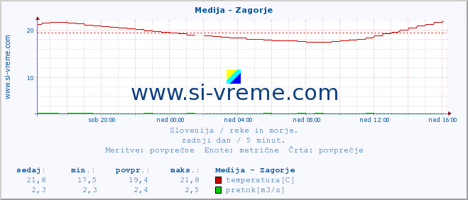 POVPREČJE :: Medija - Zagorje :: temperatura | pretok | višina :: zadnji dan / 5 minut.