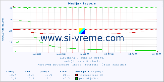 POVPREČJE :: Medija - Zagorje :: temperatura | pretok | višina :: zadnji dan / 5 minut.