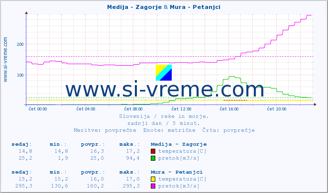 POVPREČJE :: Medija - Zagorje & Mura - Petanjci :: temperatura | pretok | višina :: zadnji dan / 5 minut.