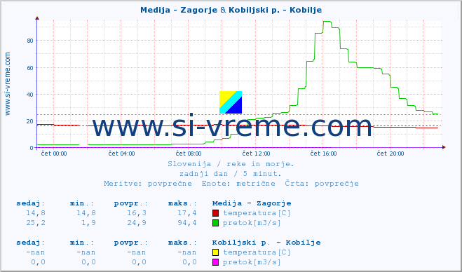 POVPREČJE :: Medija - Zagorje & Kobiljski p. - Kobilje :: temperatura | pretok | višina :: zadnji dan / 5 minut.